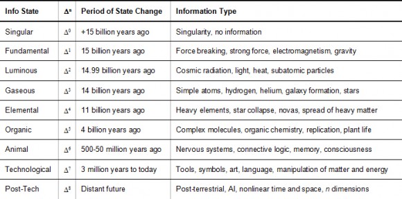 Emergence of information systems over time.